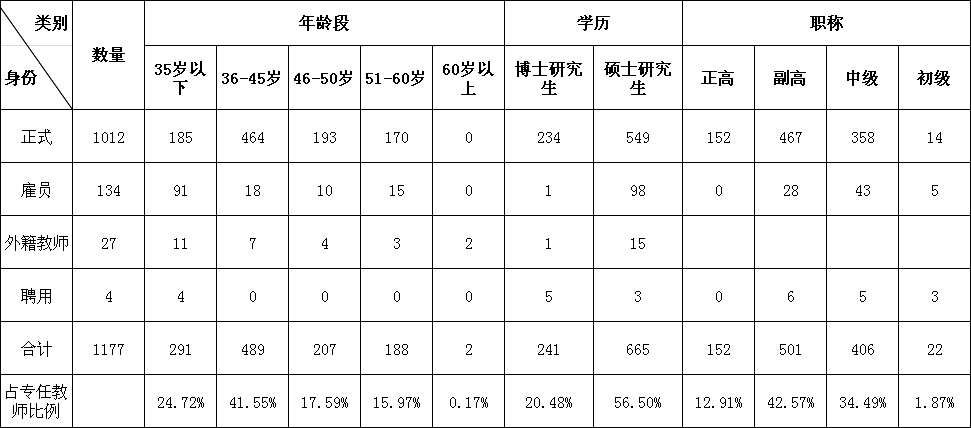 深圳职业技术学院专任教师数量及结构（截止至2014年9月30日）